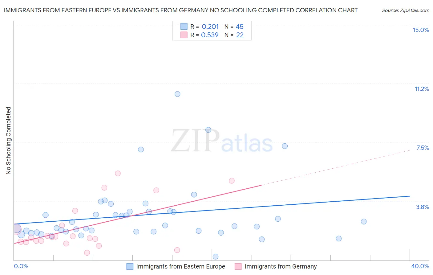 Immigrants from Eastern Europe vs Immigrants from Germany No Schooling Completed