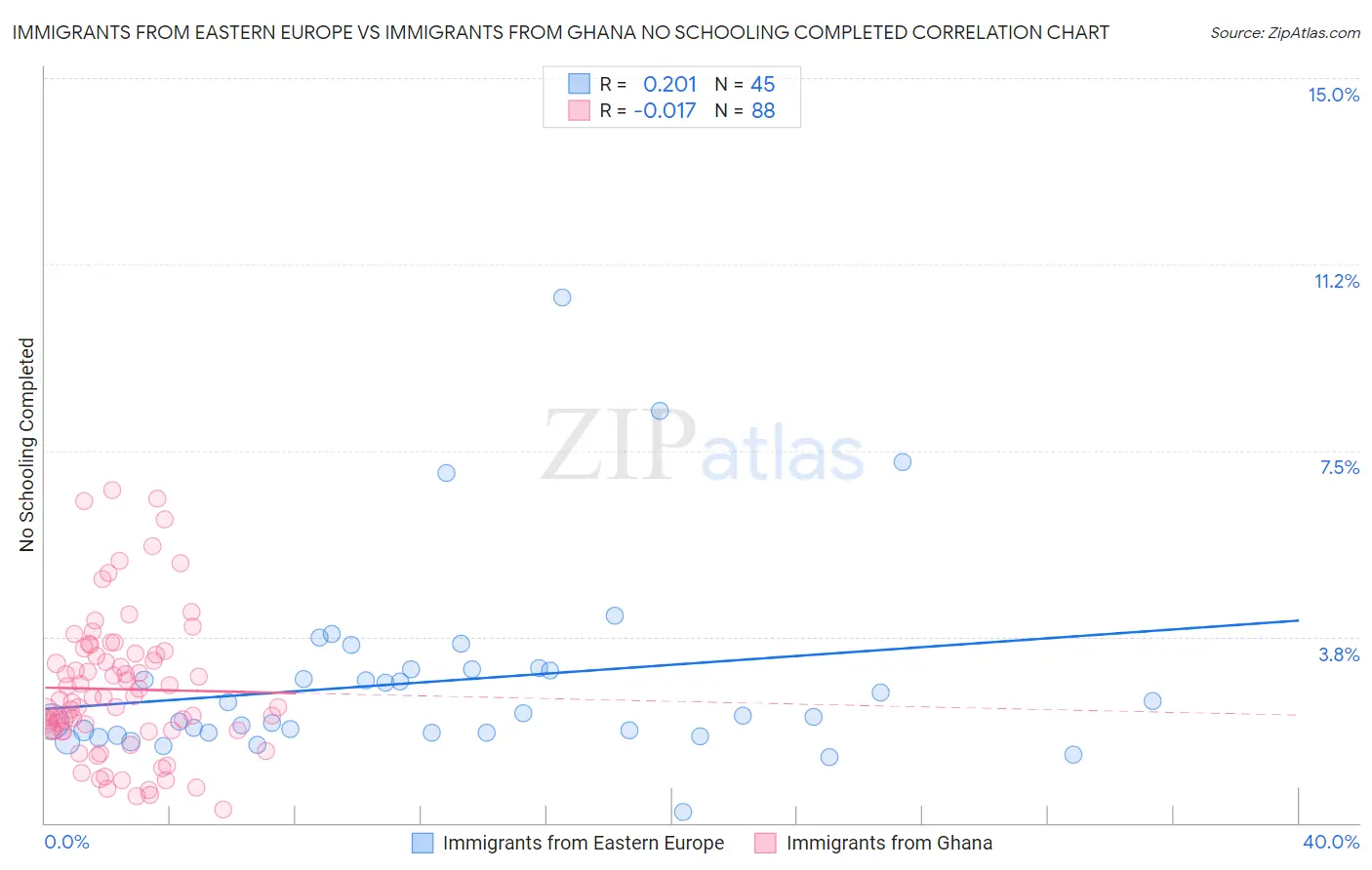Immigrants from Eastern Europe vs Immigrants from Ghana No Schooling Completed