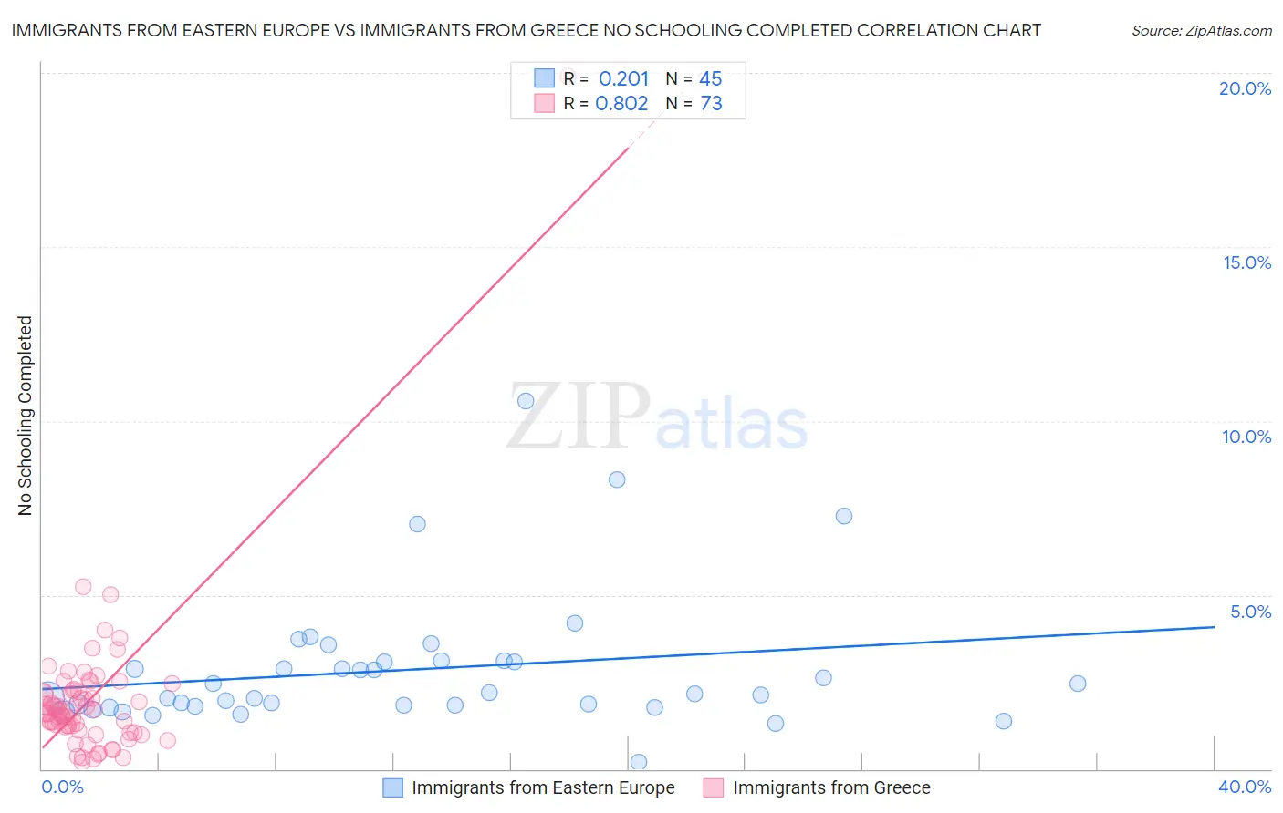 Immigrants from Eastern Europe vs Immigrants from Greece No Schooling Completed
