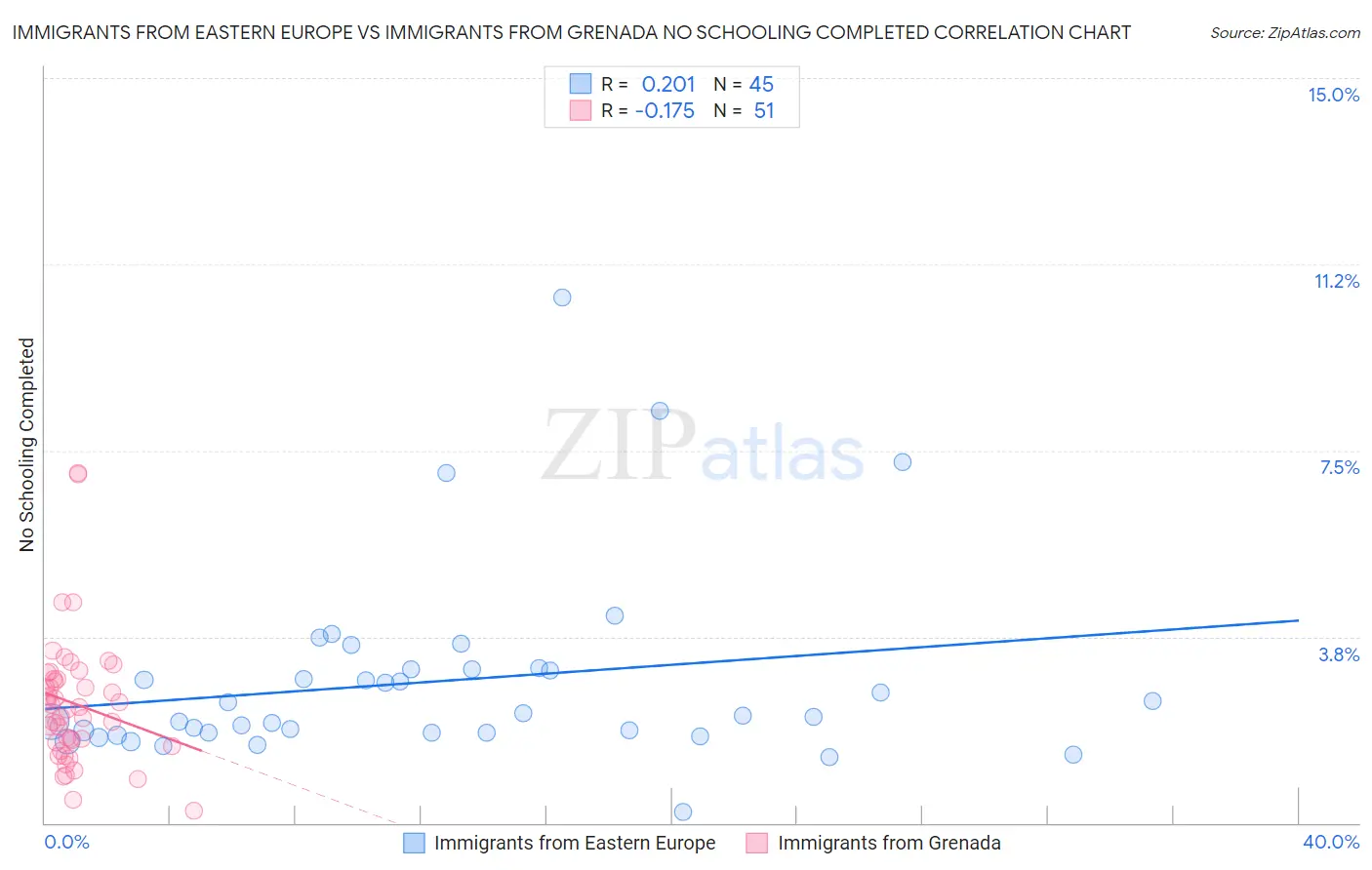 Immigrants from Eastern Europe vs Immigrants from Grenada No Schooling Completed