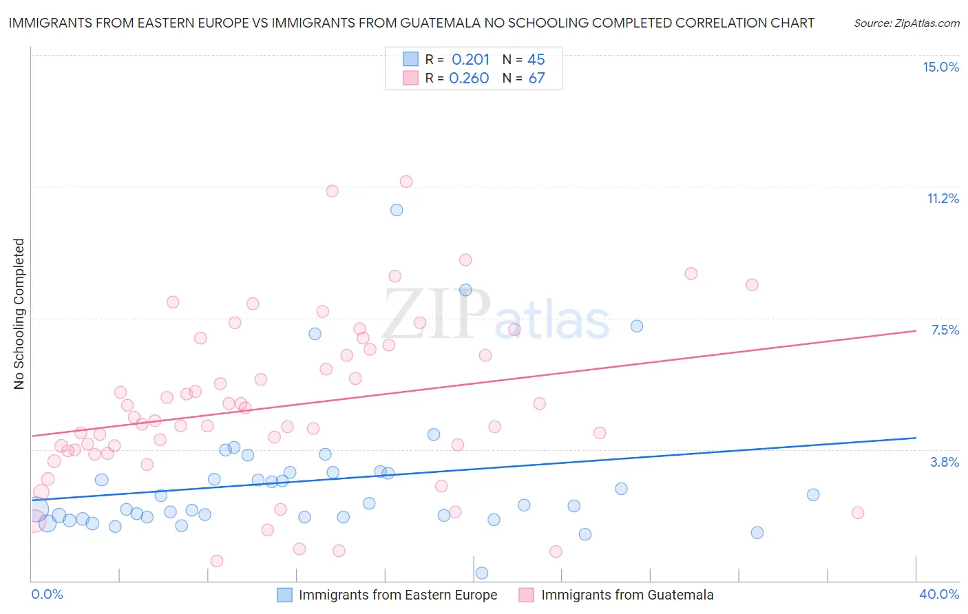 Immigrants from Eastern Europe vs Immigrants from Guatemala No Schooling Completed