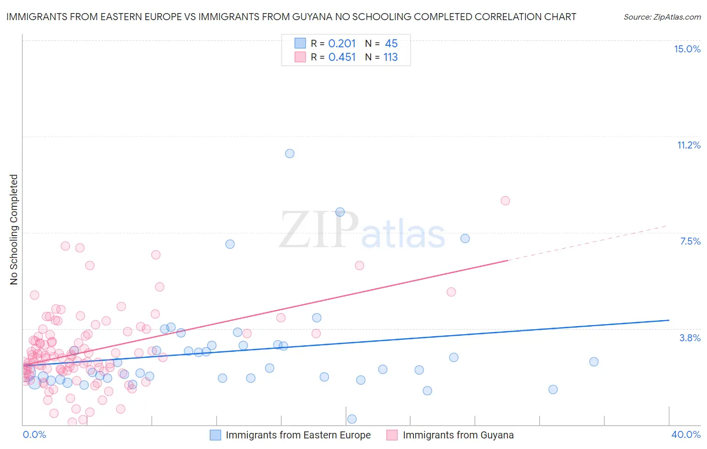 Immigrants from Eastern Europe vs Immigrants from Guyana No Schooling Completed