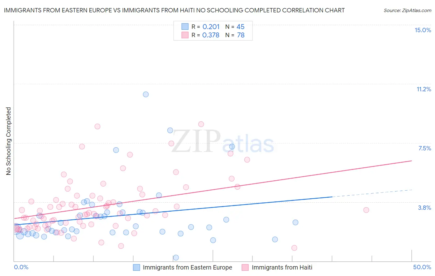 Immigrants from Eastern Europe vs Immigrants from Haiti No Schooling Completed