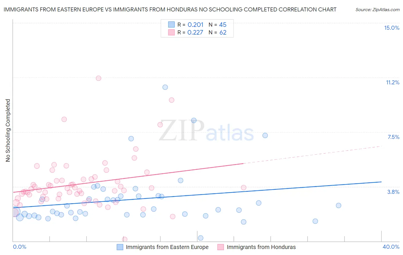 Immigrants from Eastern Europe vs Immigrants from Honduras No Schooling Completed