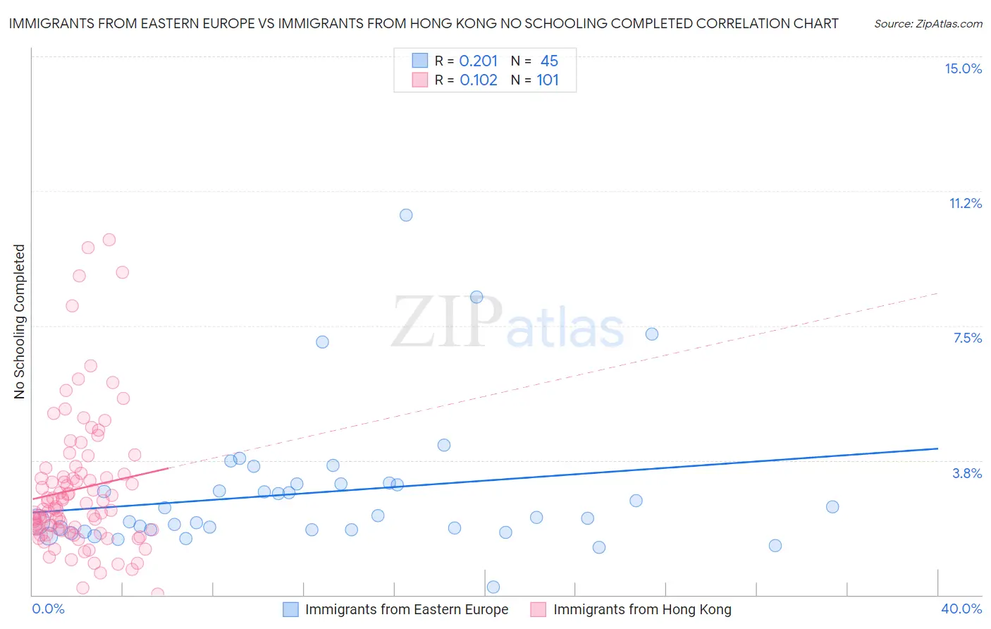 Immigrants from Eastern Europe vs Immigrants from Hong Kong No Schooling Completed