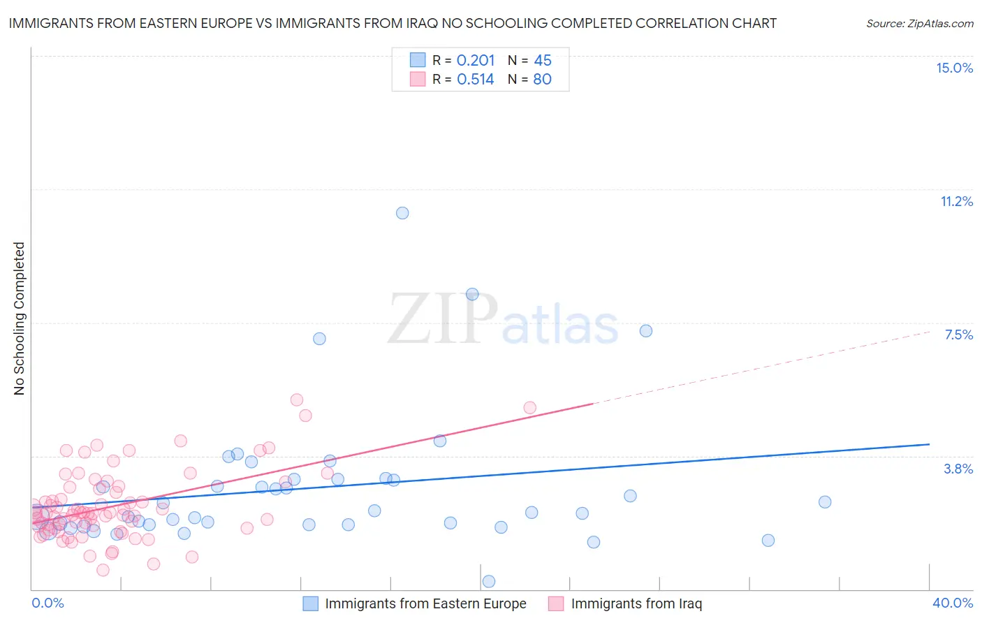 Immigrants from Eastern Europe vs Immigrants from Iraq No Schooling Completed