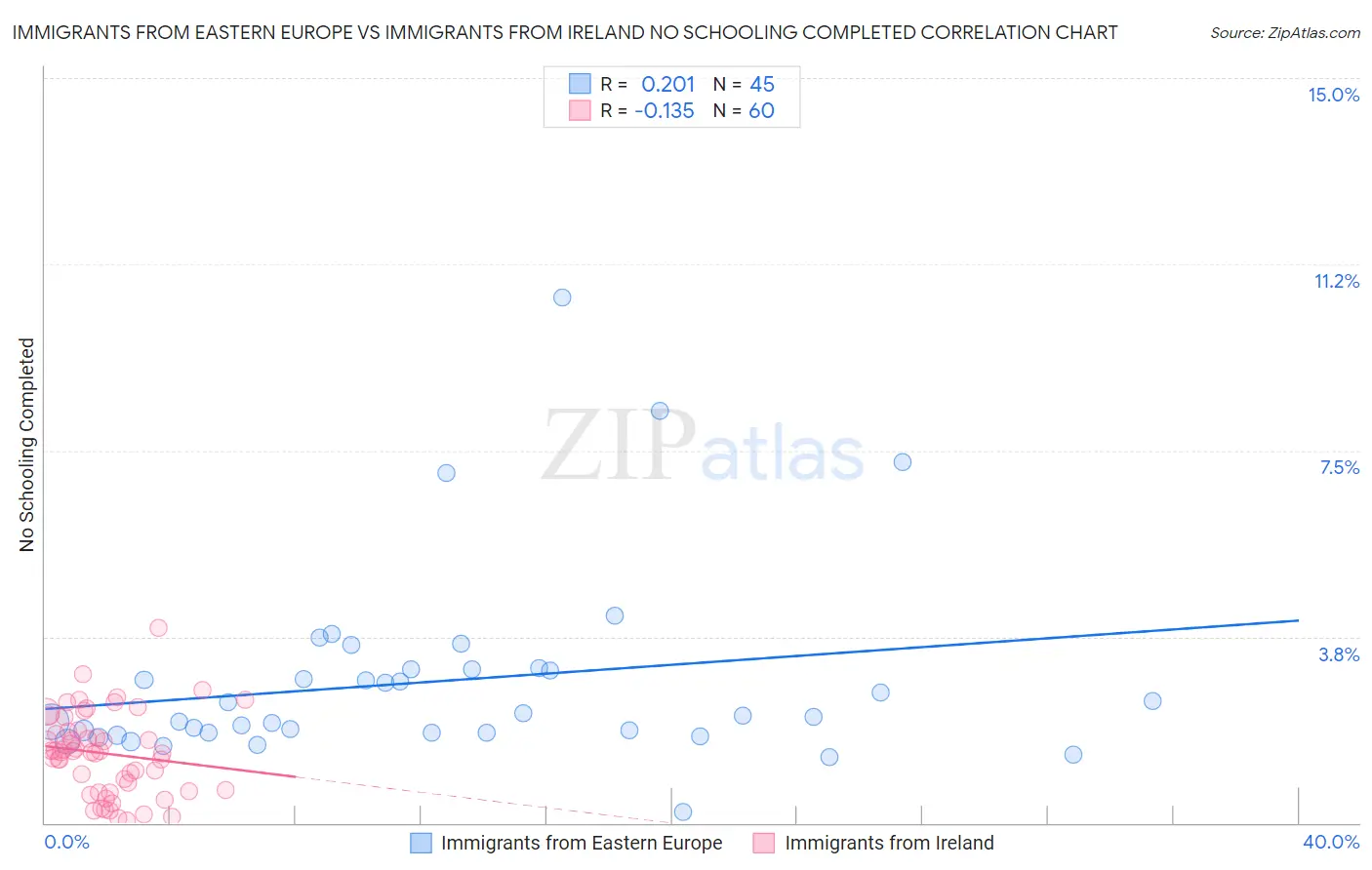 Immigrants from Eastern Europe vs Immigrants from Ireland No Schooling Completed