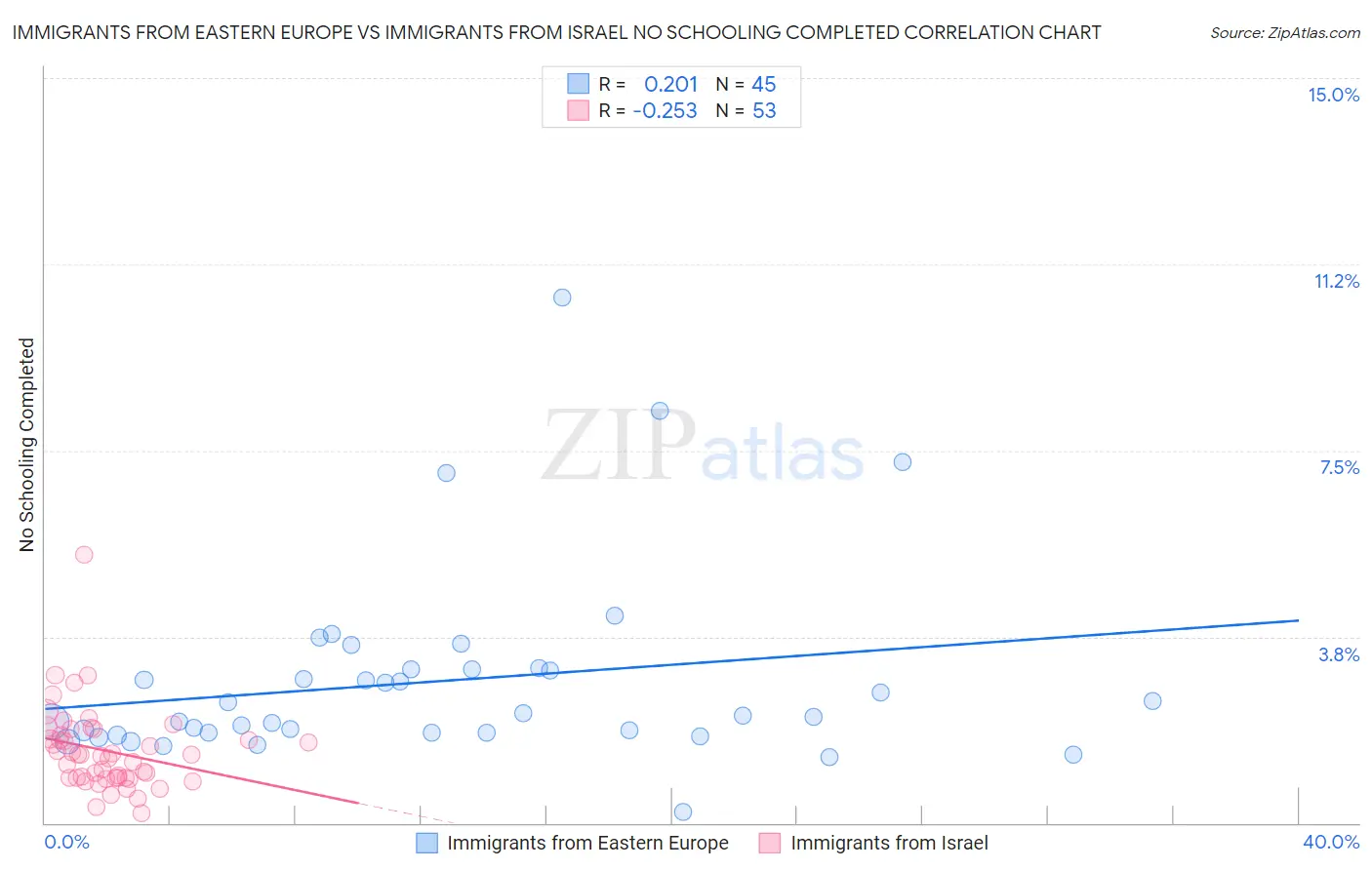 Immigrants from Eastern Europe vs Immigrants from Israel No Schooling Completed