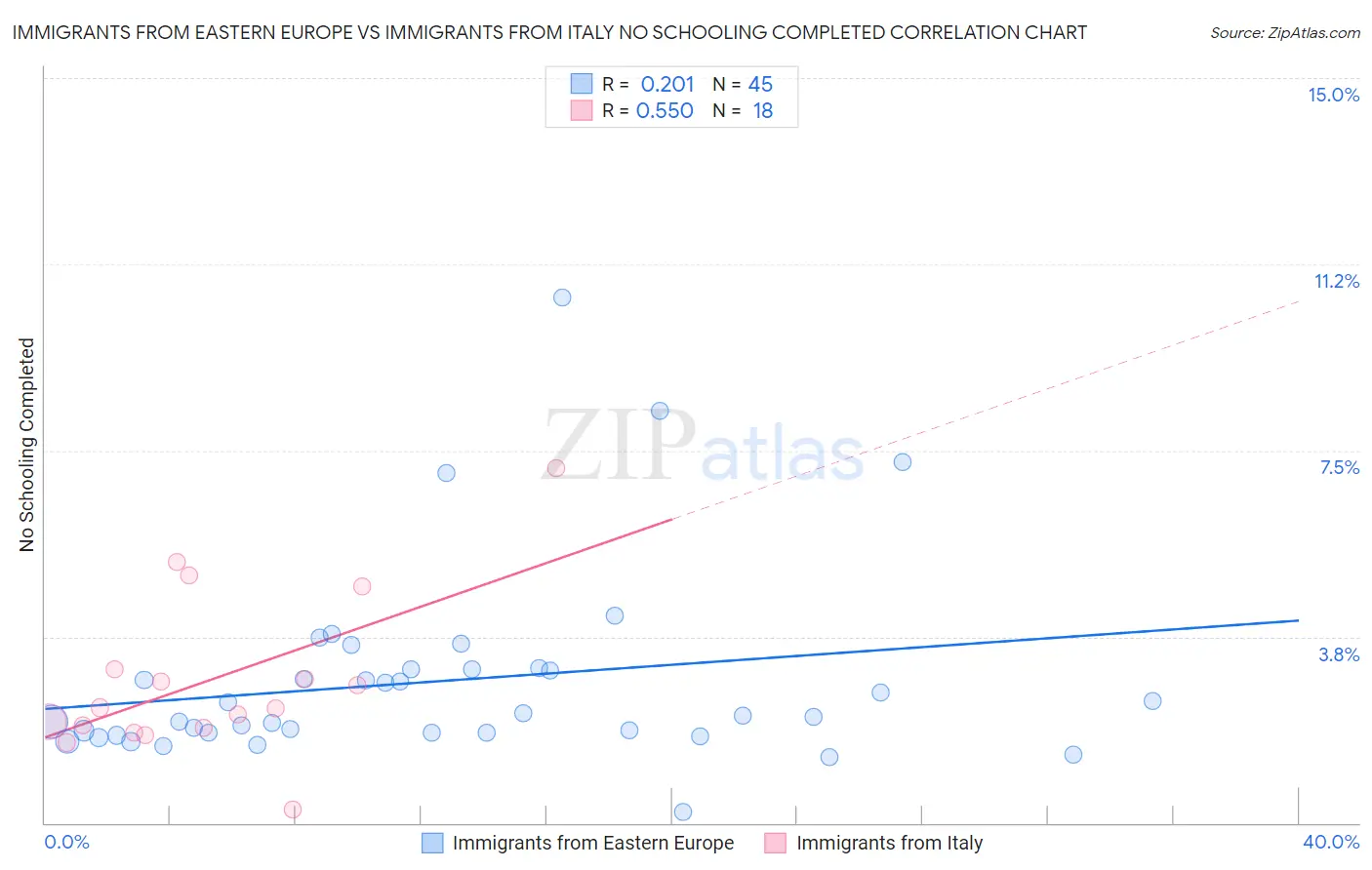 Immigrants from Eastern Europe vs Immigrants from Italy No Schooling Completed