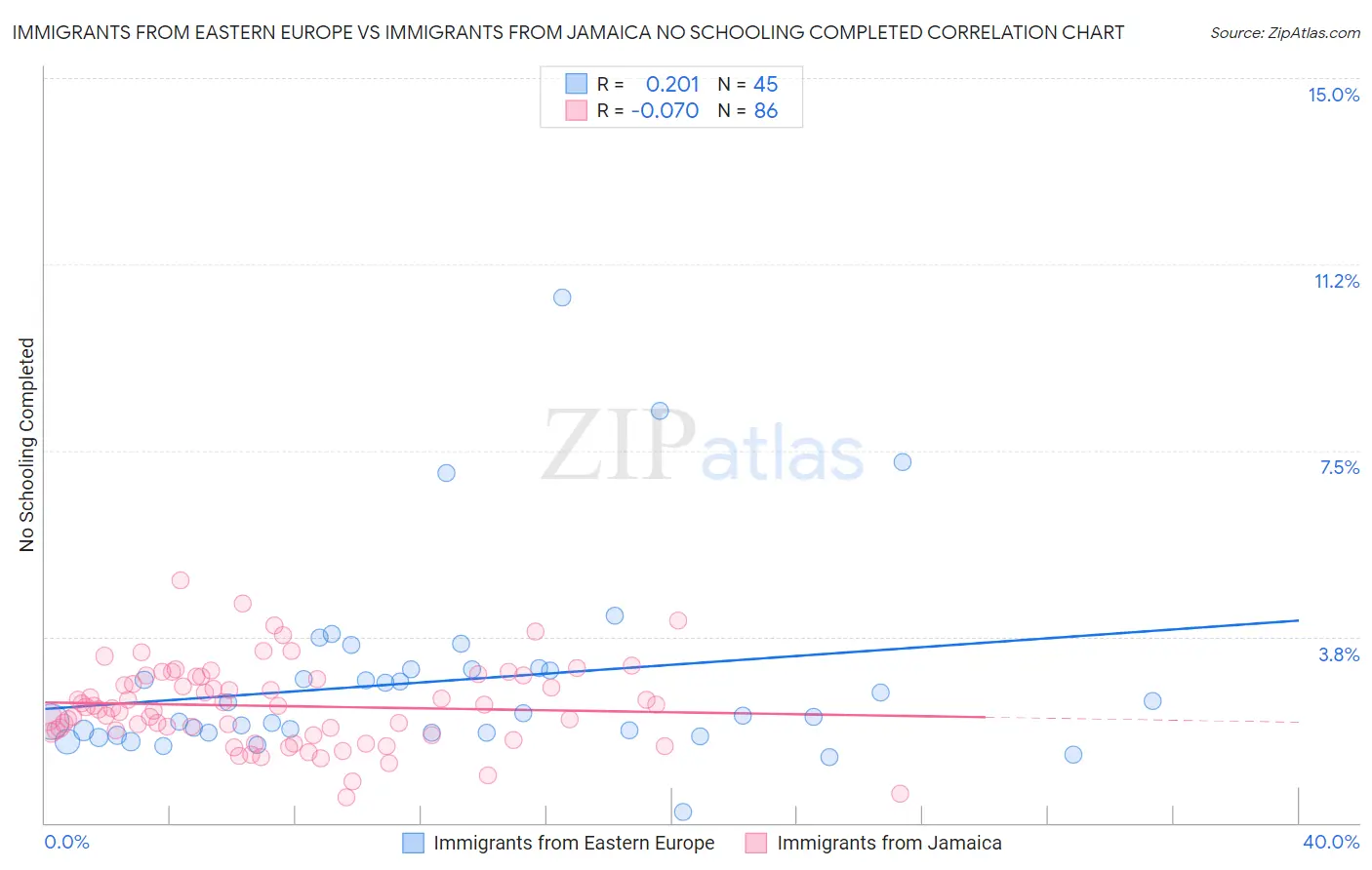 Immigrants from Eastern Europe vs Immigrants from Jamaica No Schooling Completed