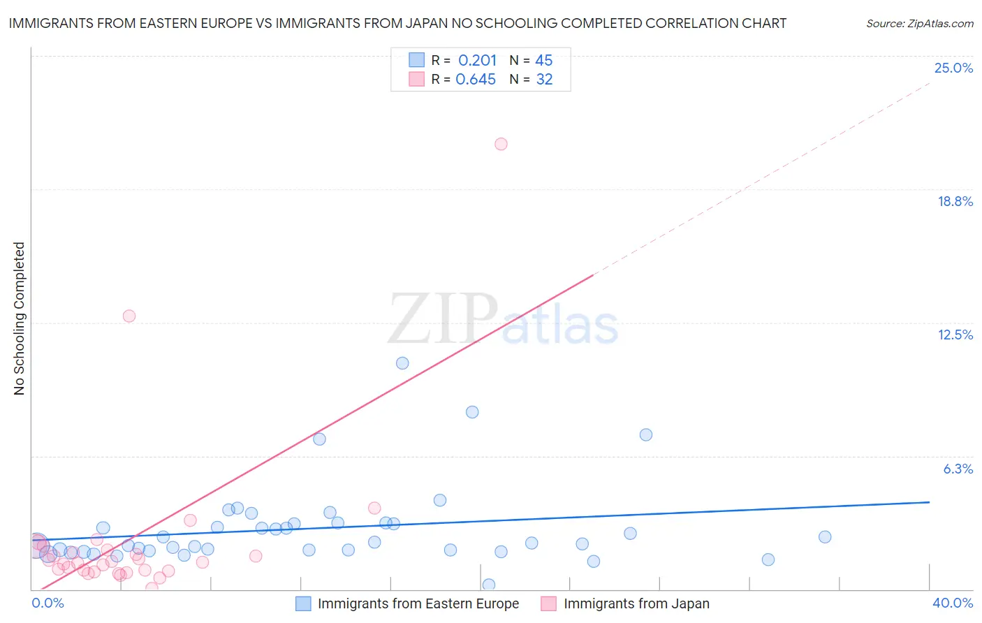 Immigrants from Eastern Europe vs Immigrants from Japan No Schooling Completed