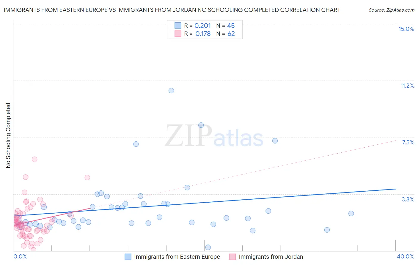 Immigrants from Eastern Europe vs Immigrants from Jordan No Schooling Completed