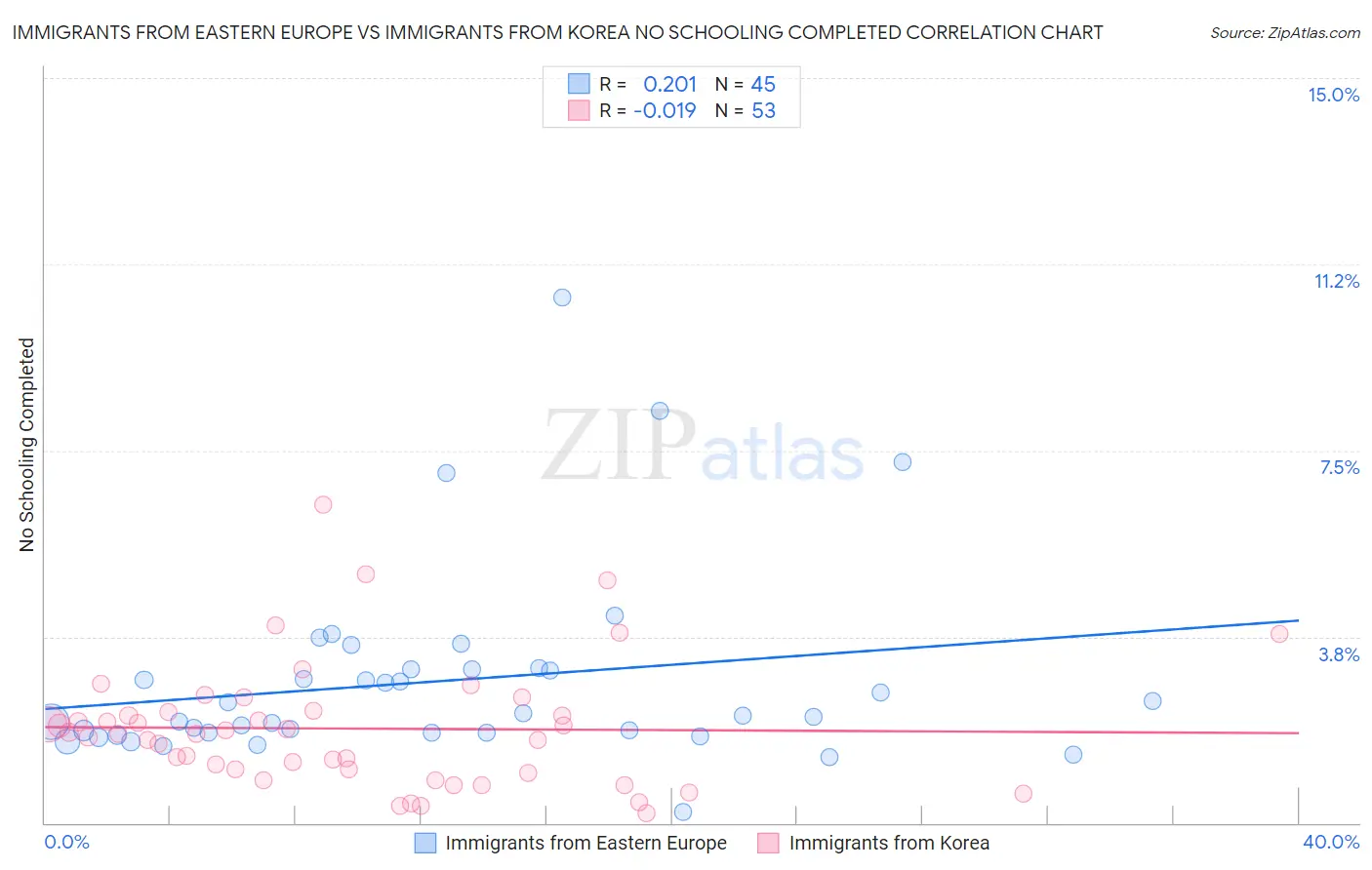 Immigrants from Eastern Europe vs Immigrants from Korea No Schooling Completed