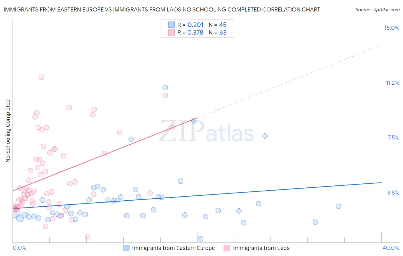Immigrants from Eastern Europe vs Immigrants from Laos No Schooling Completed