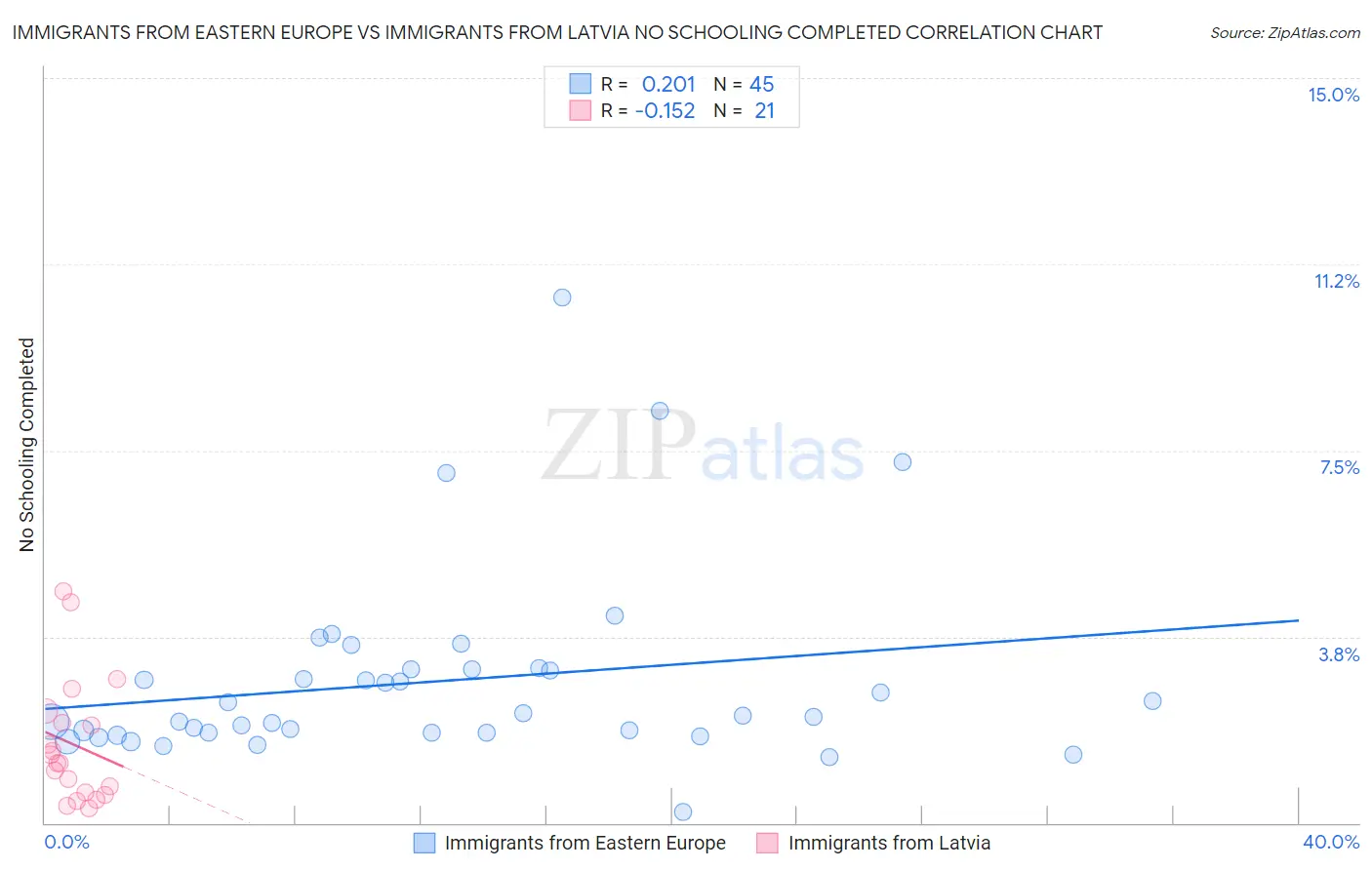 Immigrants from Eastern Europe vs Immigrants from Latvia No Schooling Completed