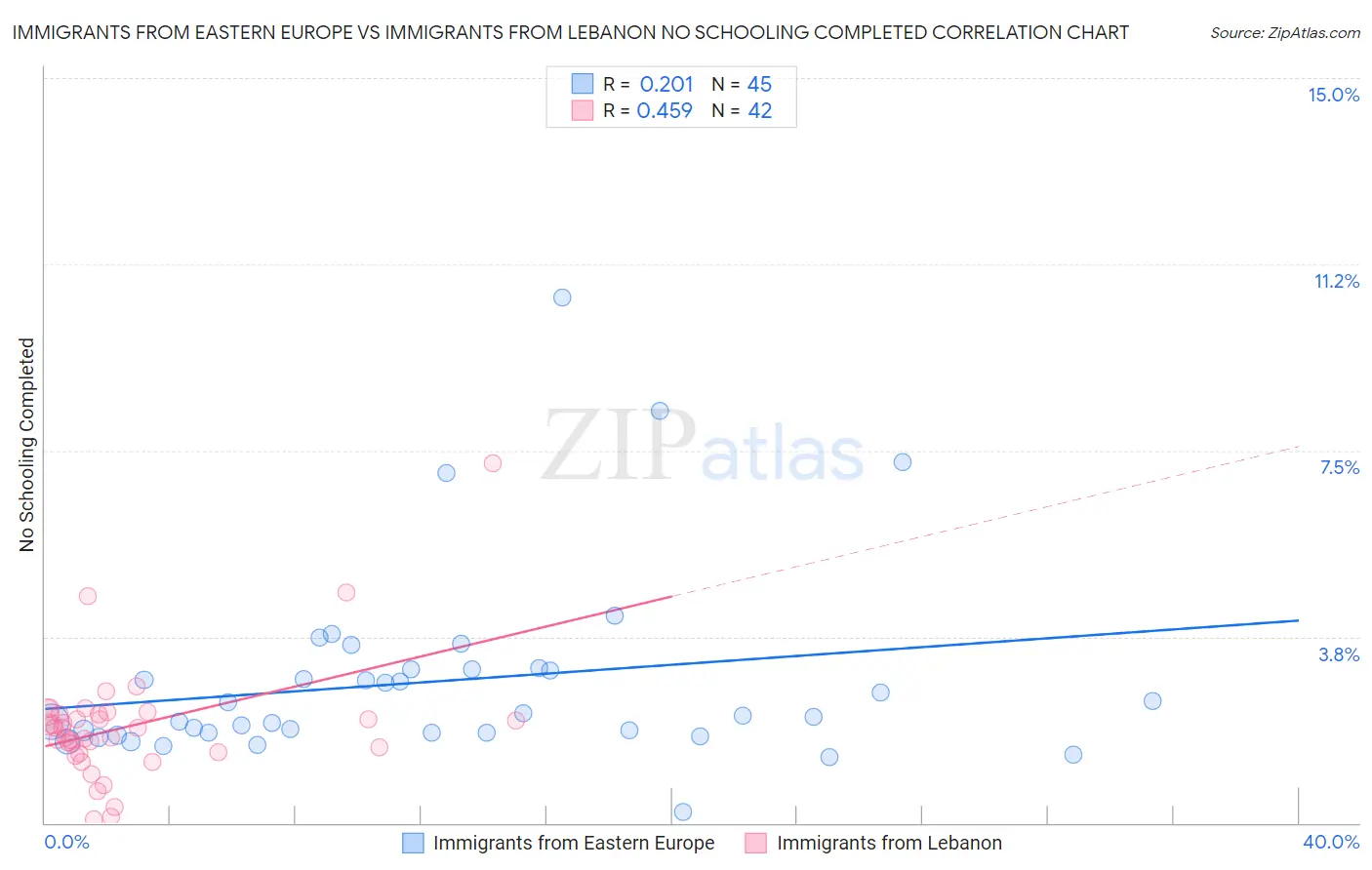 Immigrants from Eastern Europe vs Immigrants from Lebanon No Schooling Completed