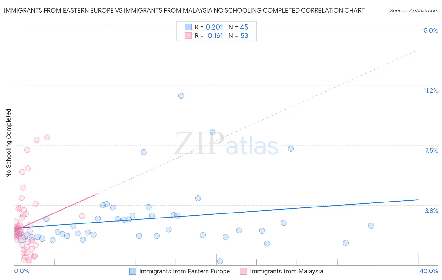 Immigrants from Eastern Europe vs Immigrants from Malaysia No Schooling Completed