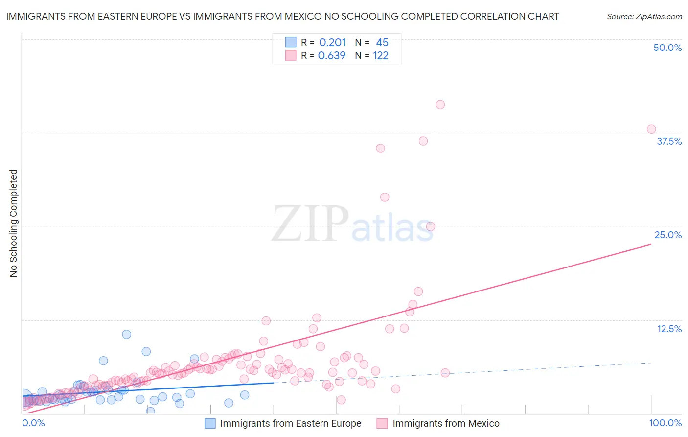 Immigrants from Eastern Europe vs Immigrants from Mexico No Schooling Completed