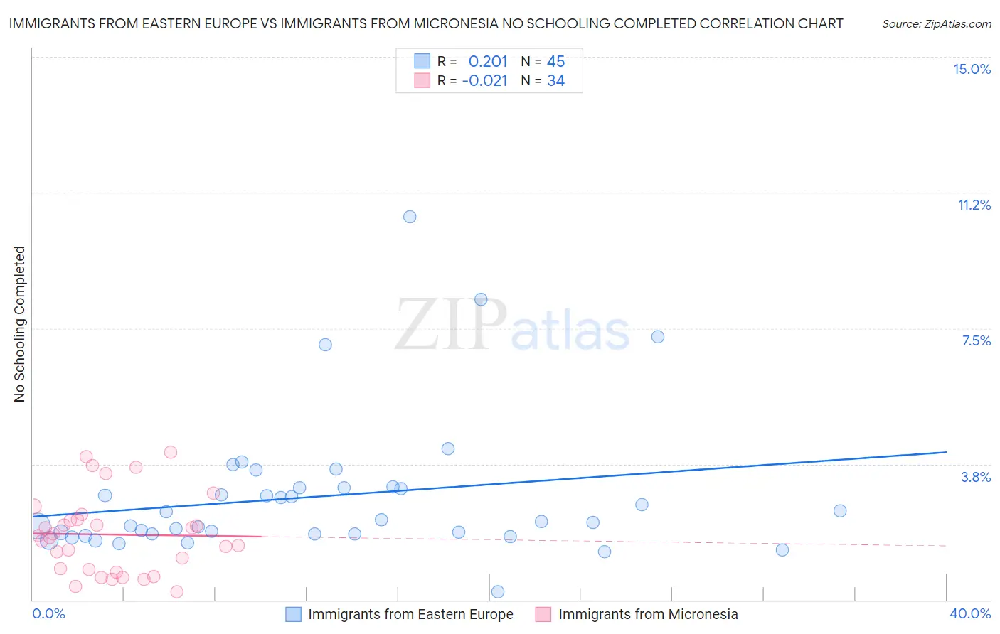 Immigrants from Eastern Europe vs Immigrants from Micronesia No Schooling Completed