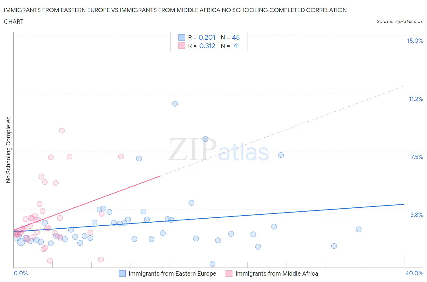 Immigrants from Eastern Europe vs Immigrants from Middle Africa No Schooling Completed