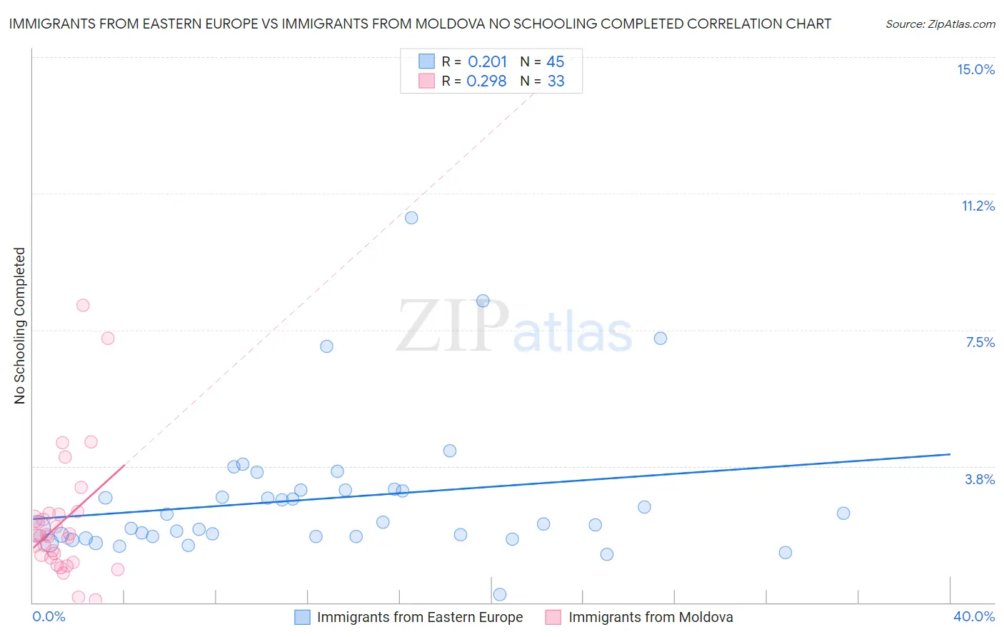 Immigrants from Eastern Europe vs Immigrants from Moldova No Schooling Completed