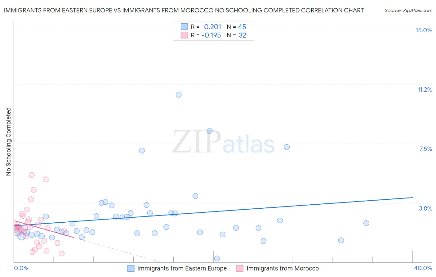 Immigrants from Eastern Europe vs Immigrants from Morocco No Schooling Completed