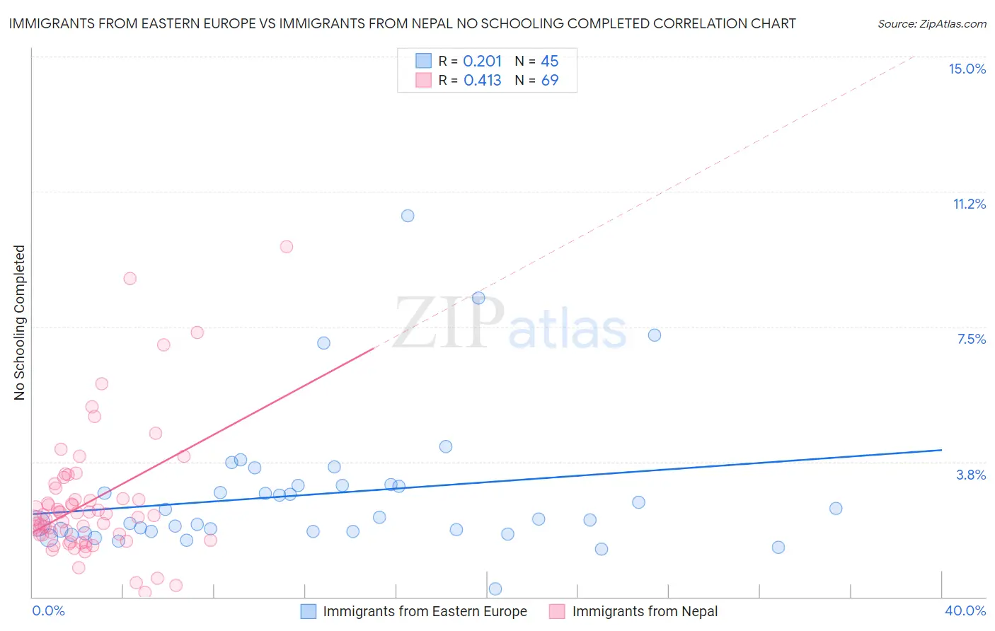 Immigrants from Eastern Europe vs Immigrants from Nepal No Schooling Completed