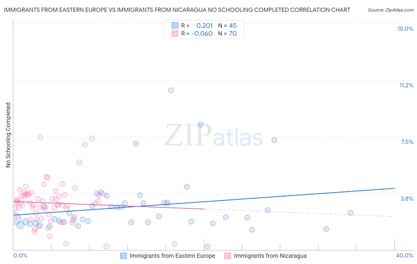Immigrants from Eastern Europe vs Immigrants from Nicaragua No Schooling Completed