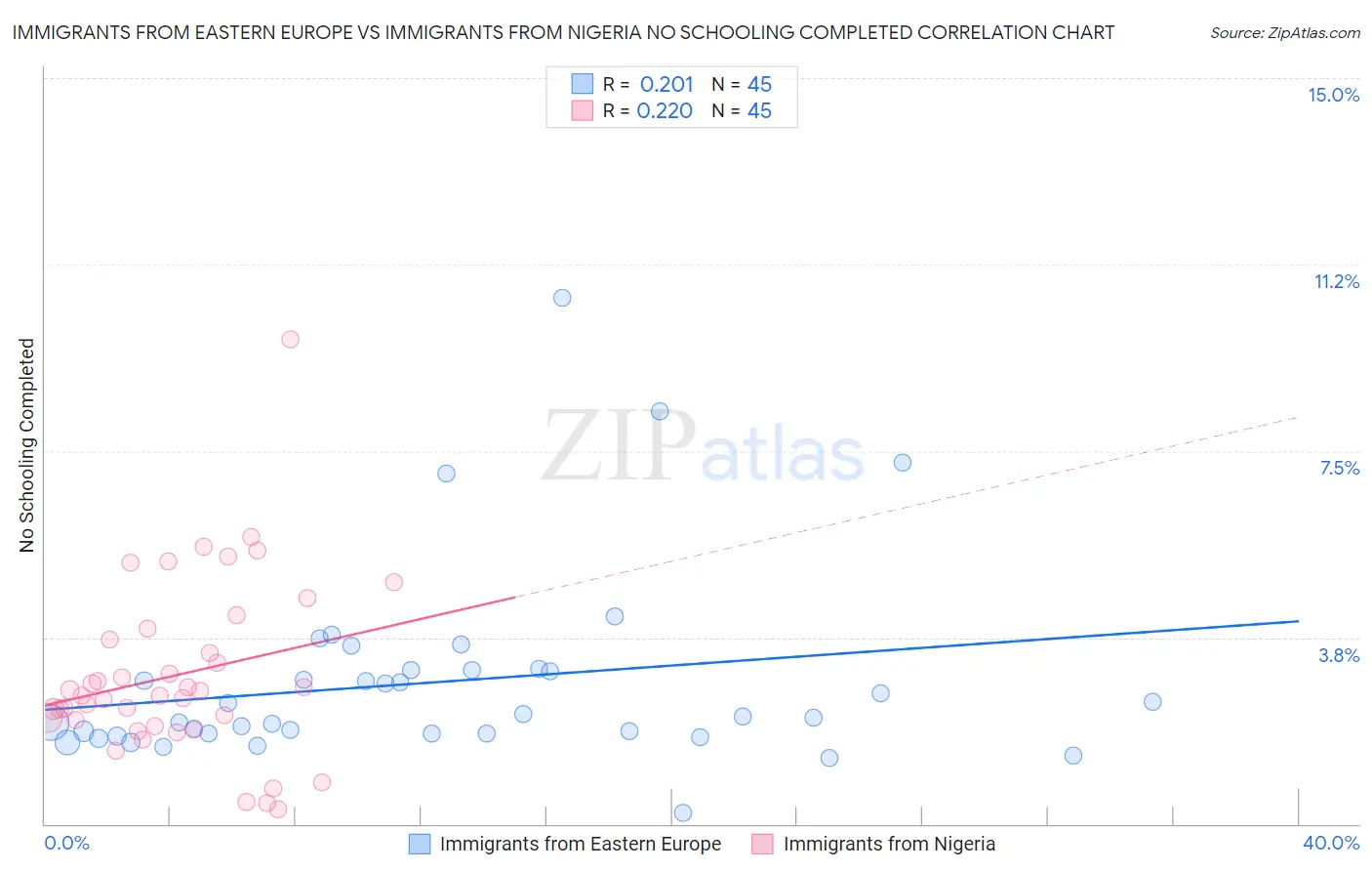 Immigrants from Eastern Europe vs Immigrants from Nigeria No Schooling Completed