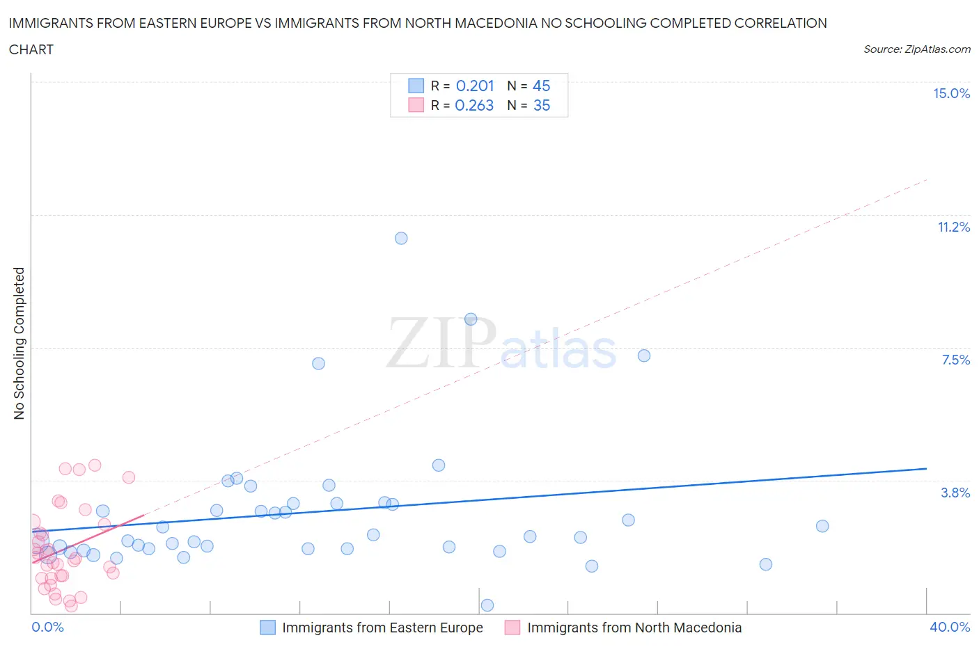 Immigrants from Eastern Europe vs Immigrants from North Macedonia No Schooling Completed