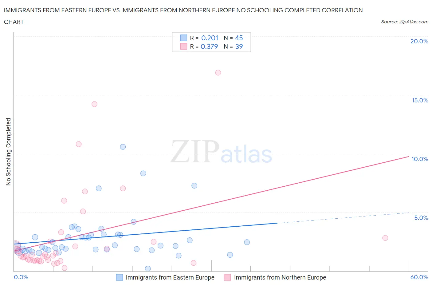 Immigrants from Eastern Europe vs Immigrants from Northern Europe No Schooling Completed