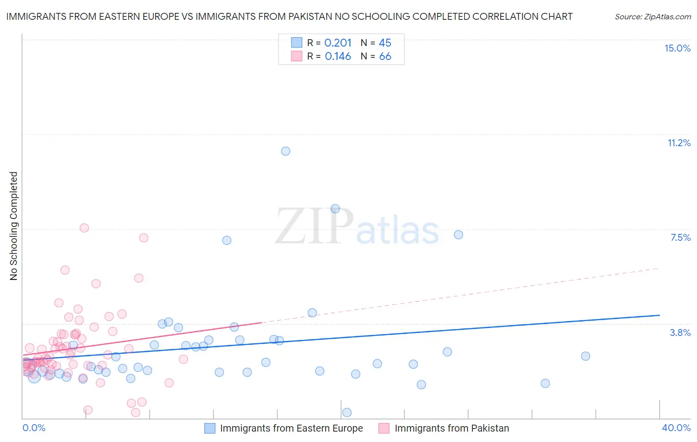 Immigrants from Eastern Europe vs Immigrants from Pakistan No Schooling Completed