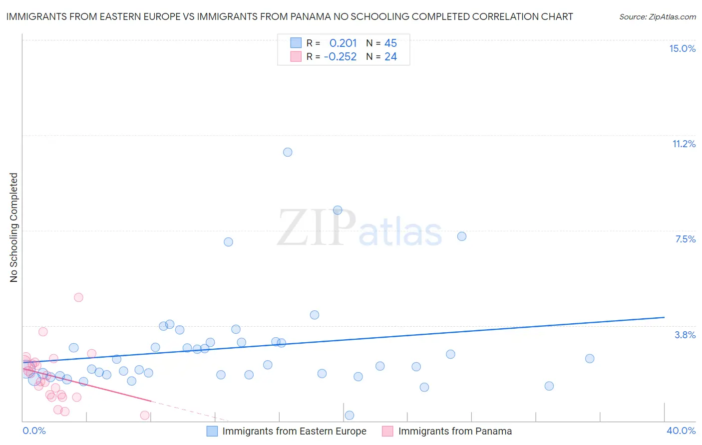 Immigrants from Eastern Europe vs Immigrants from Panama No Schooling Completed