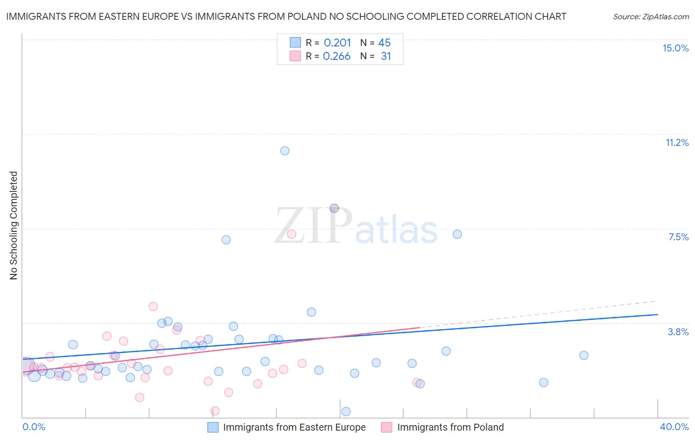 Immigrants from Eastern Europe vs Immigrants from Poland No Schooling Completed