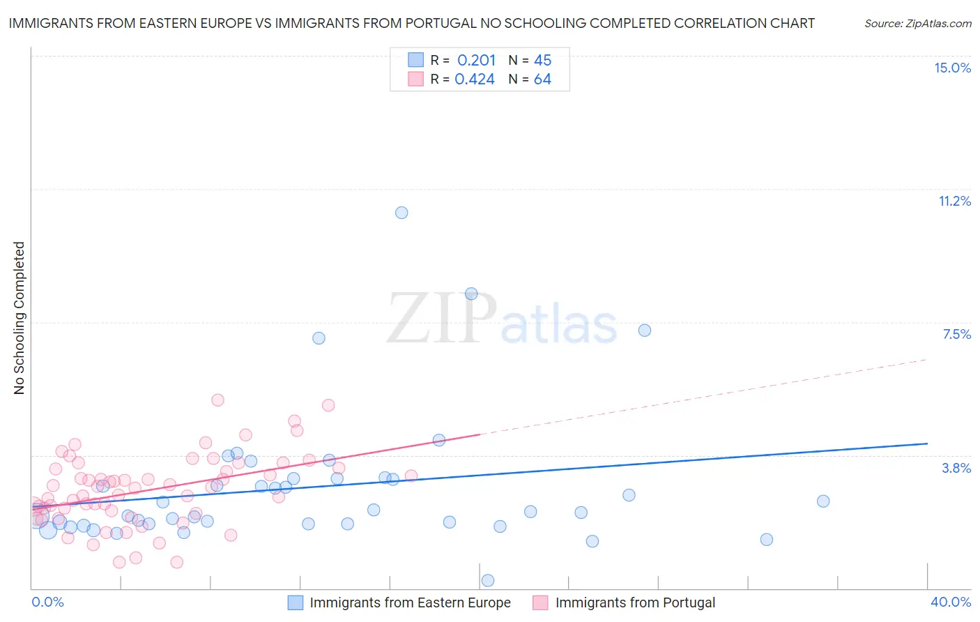 Immigrants from Eastern Europe vs Immigrants from Portugal No Schooling Completed
