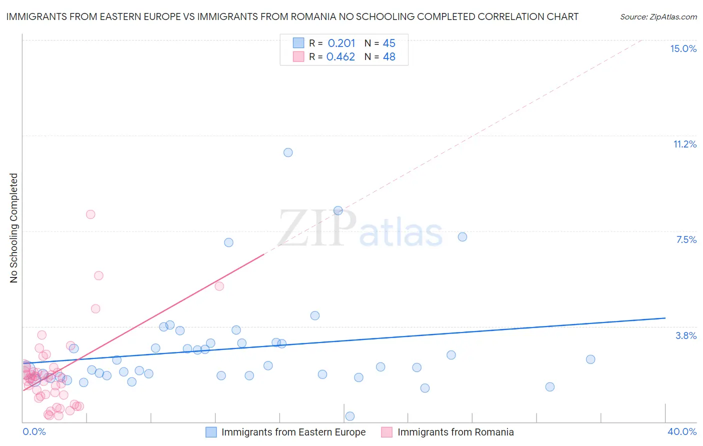 Immigrants from Eastern Europe vs Immigrants from Romania No Schooling Completed