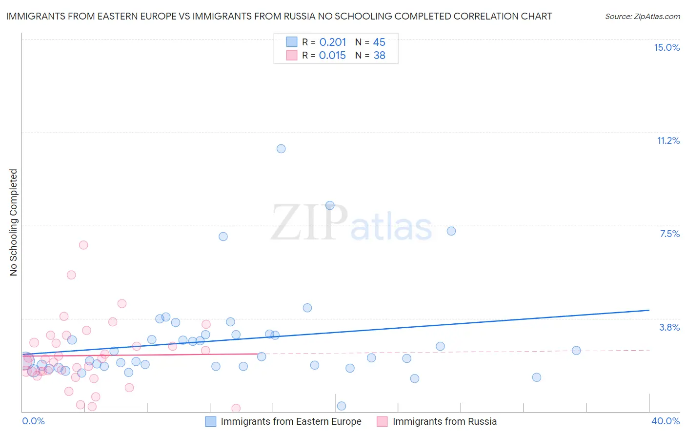 Immigrants from Eastern Europe vs Immigrants from Russia No Schooling Completed