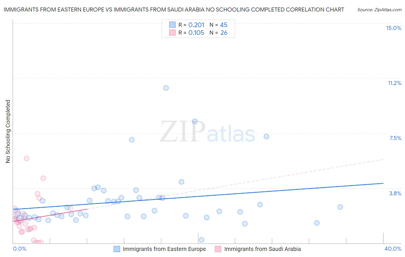 Immigrants from Eastern Europe vs Immigrants from Saudi Arabia No Schooling Completed
