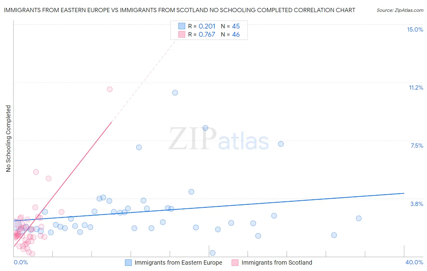 Immigrants from Eastern Europe vs Immigrants from Scotland No Schooling Completed