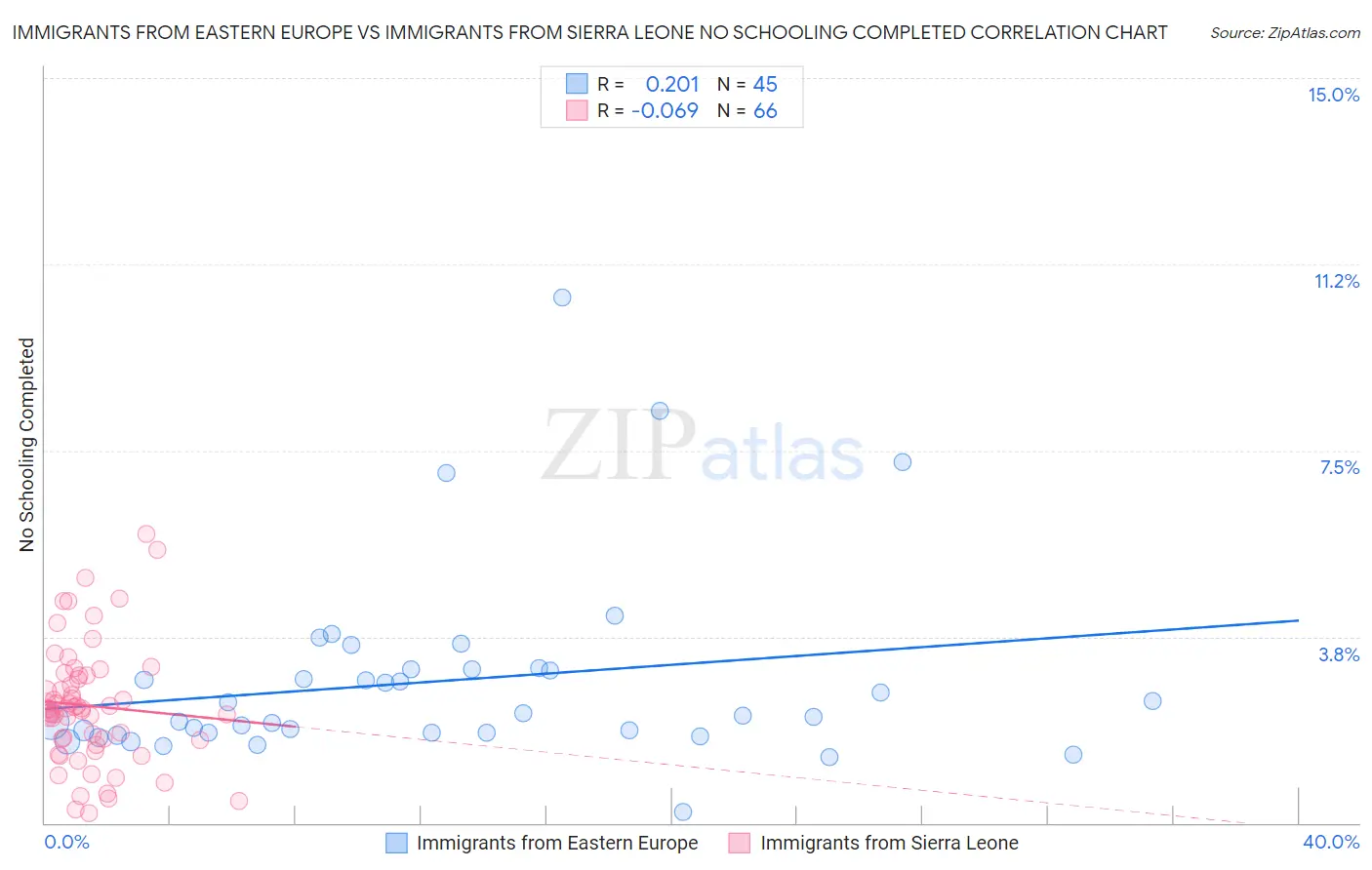 Immigrants from Eastern Europe vs Immigrants from Sierra Leone No Schooling Completed