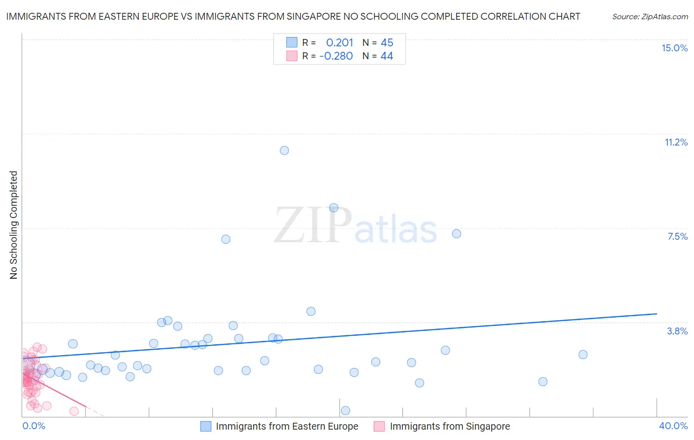Immigrants from Eastern Europe vs Immigrants from Singapore No Schooling Completed
