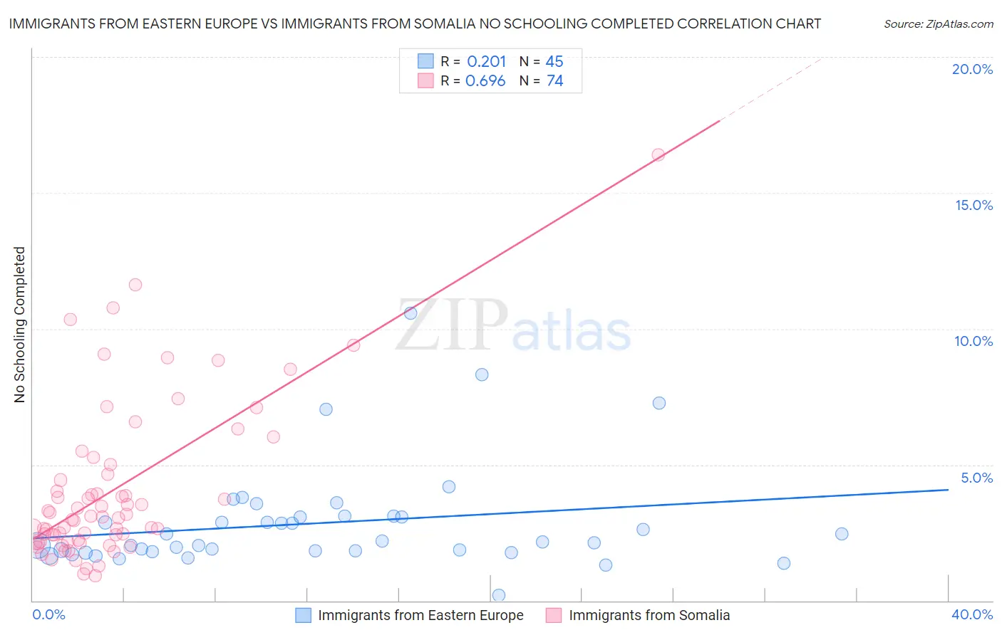 Immigrants from Eastern Europe vs Immigrants from Somalia No Schooling Completed