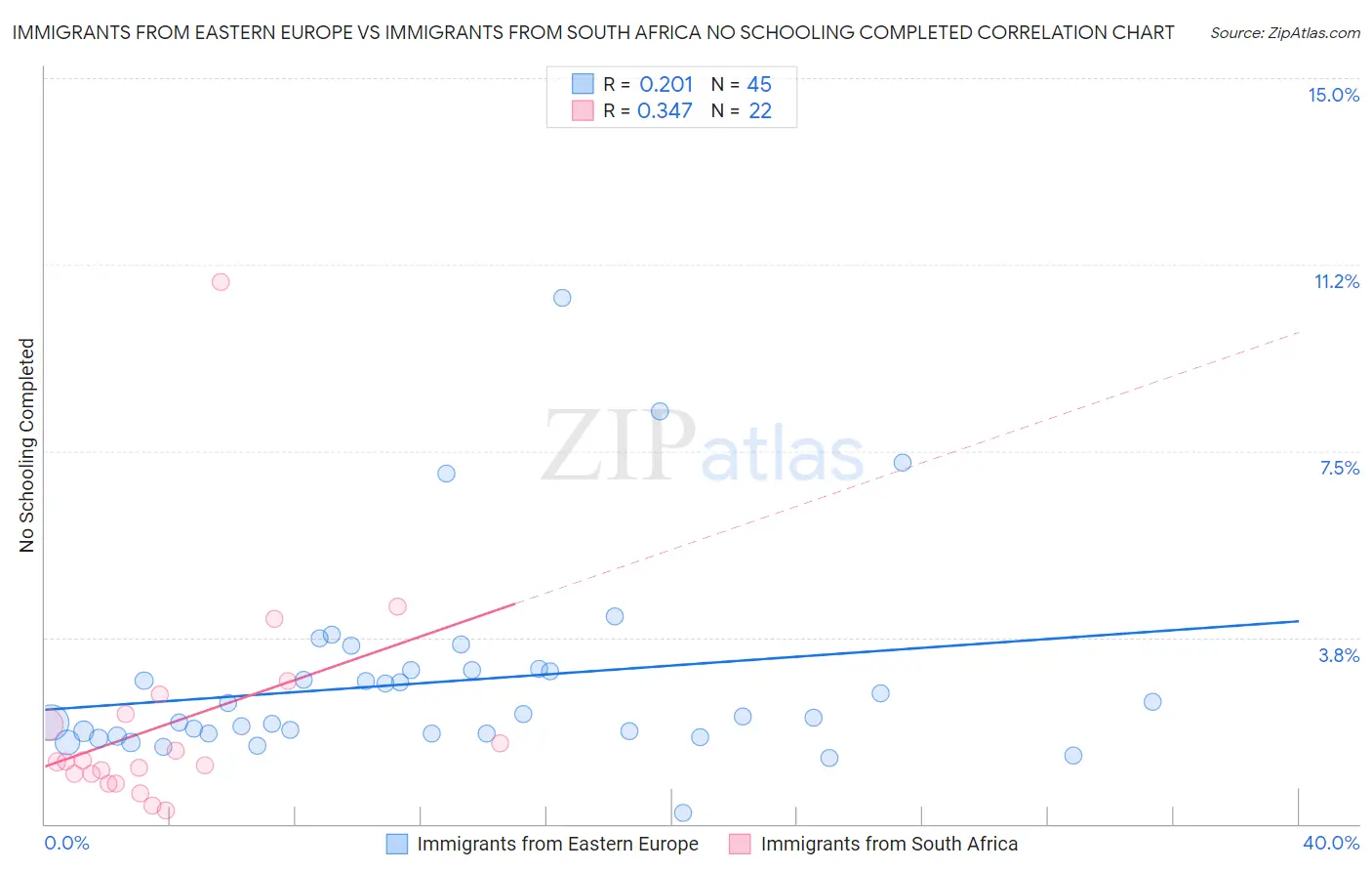 Immigrants from Eastern Europe vs Immigrants from South Africa No Schooling Completed