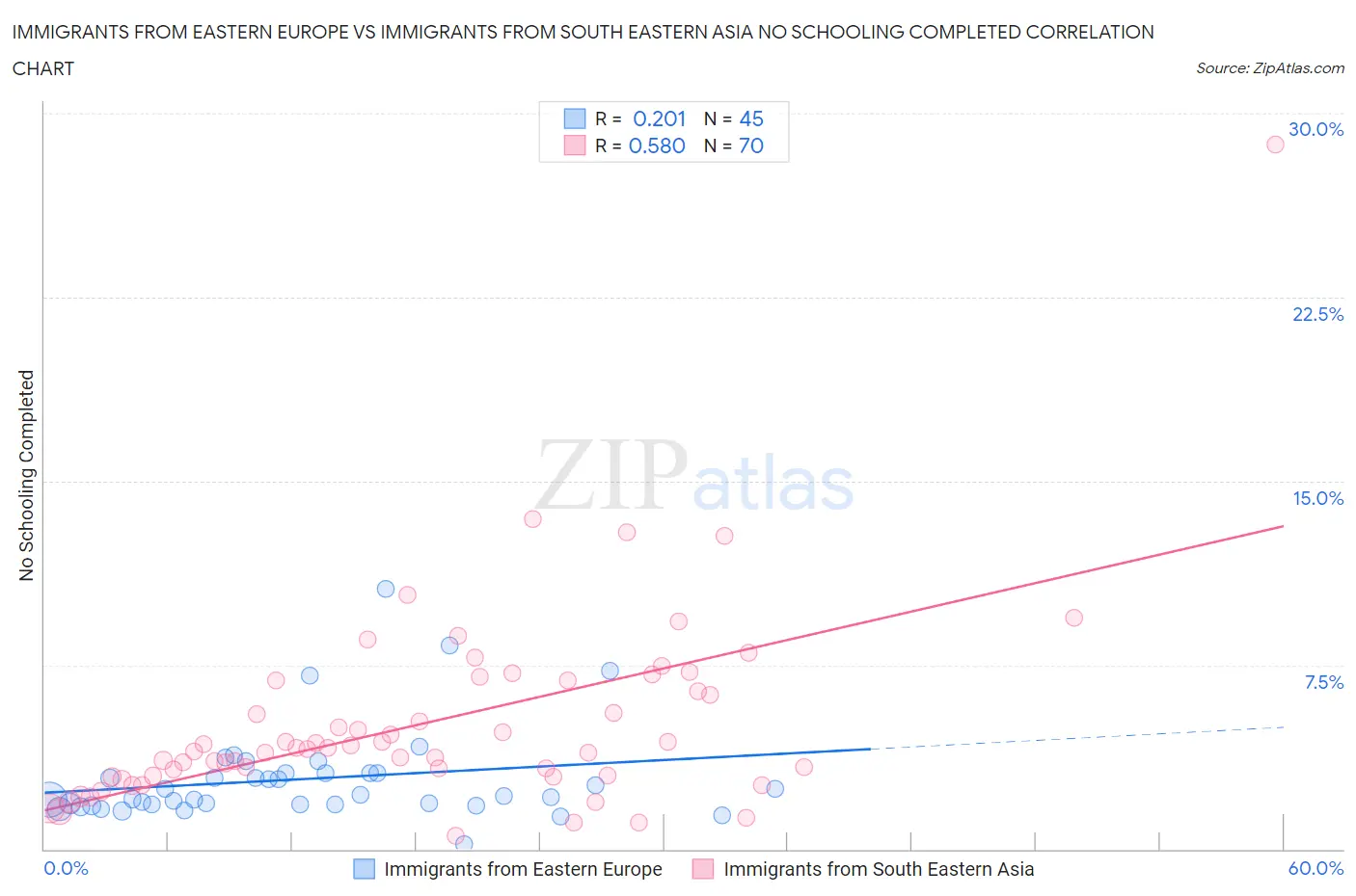 Immigrants from Eastern Europe vs Immigrants from South Eastern Asia No Schooling Completed
