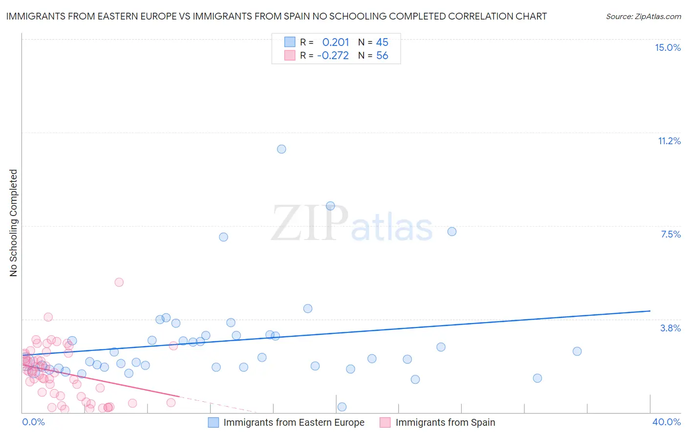 Immigrants from Eastern Europe vs Immigrants from Spain No Schooling Completed