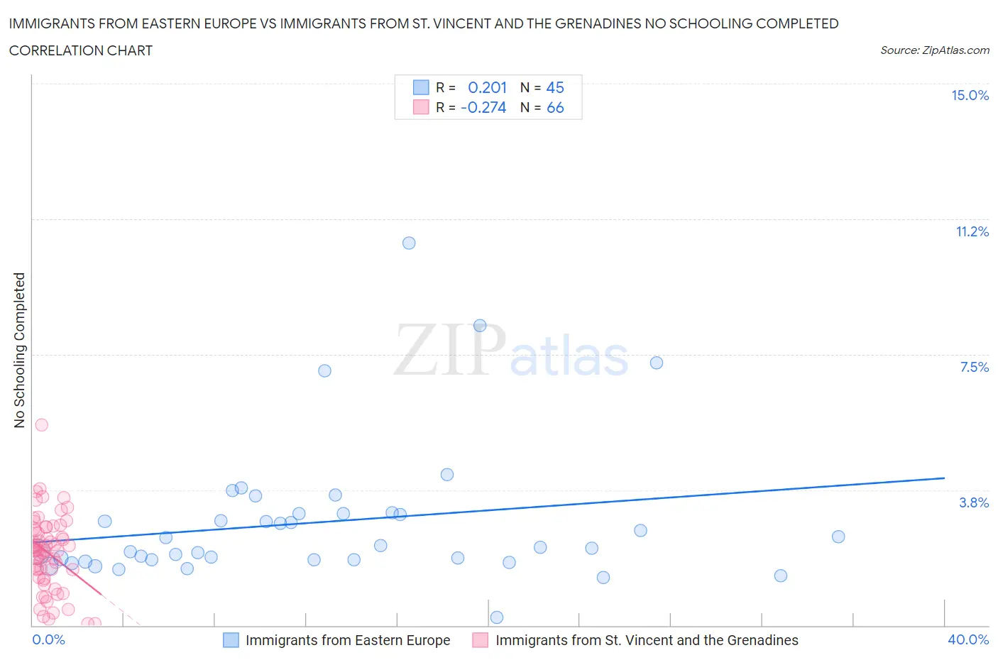 Immigrants from Eastern Europe vs Immigrants from St. Vincent and the Grenadines No Schooling Completed