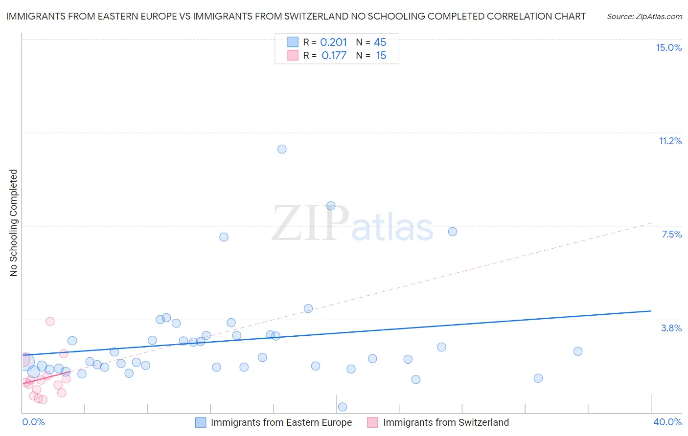 Immigrants from Eastern Europe vs Immigrants from Switzerland No Schooling Completed