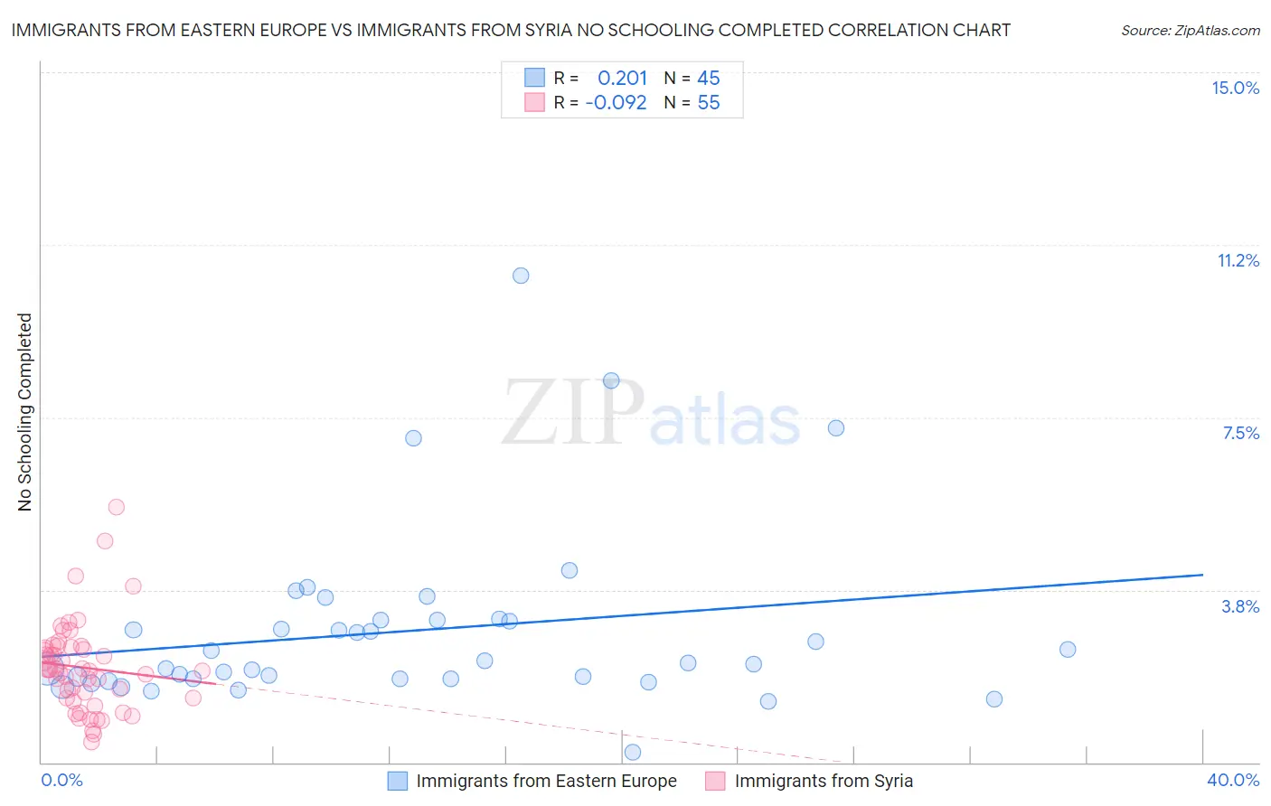 Immigrants from Eastern Europe vs Immigrants from Syria No Schooling Completed