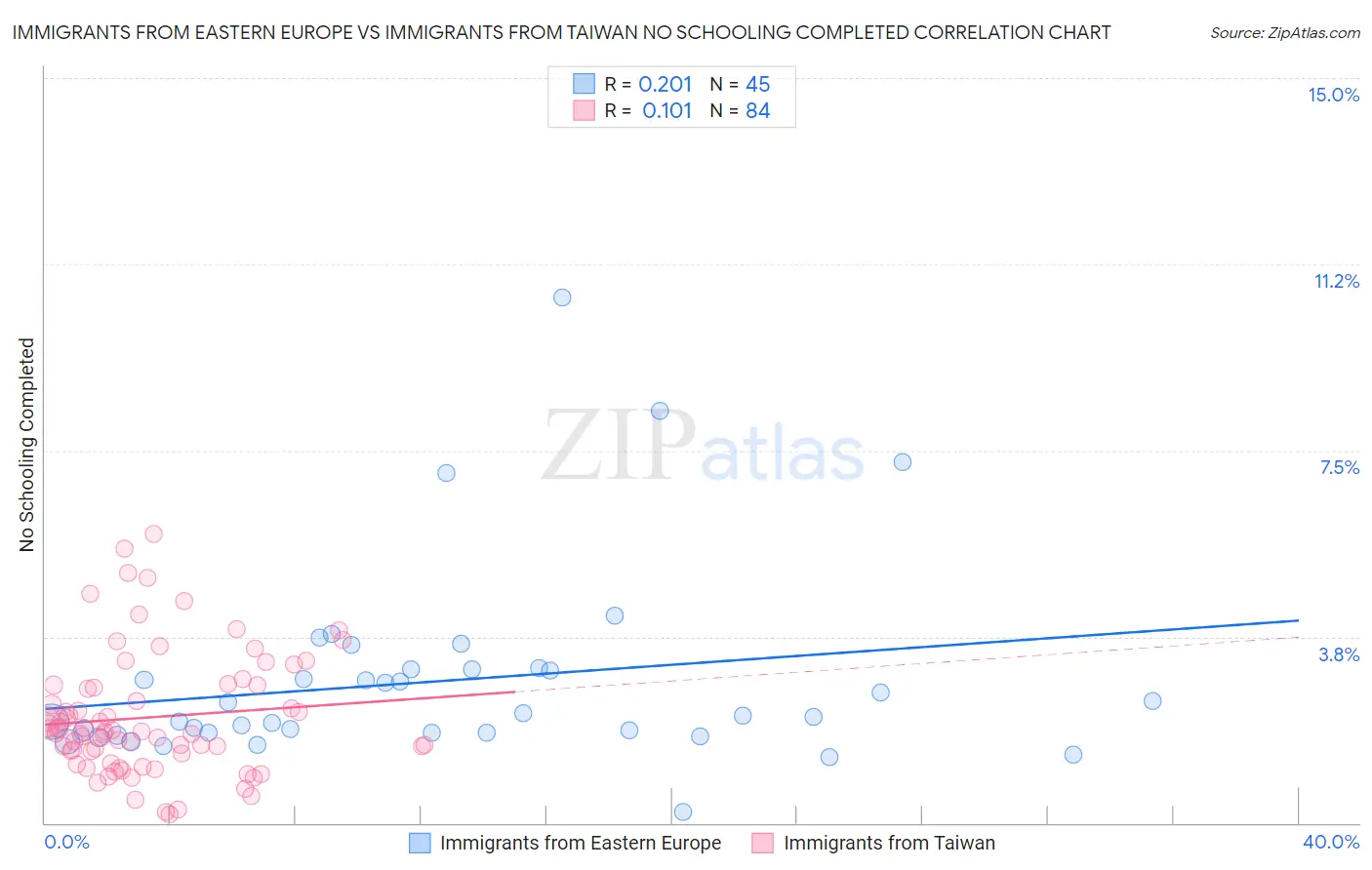 Immigrants from Eastern Europe vs Immigrants from Taiwan No Schooling Completed