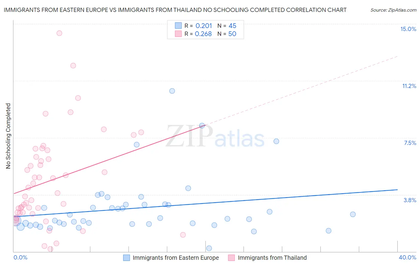 Immigrants from Eastern Europe vs Immigrants from Thailand No Schooling Completed